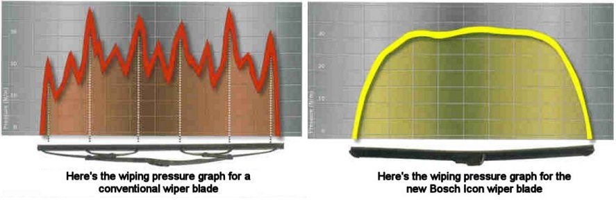 Comparison of wiping pressure on conventional and Bosch Icon wiper blades.